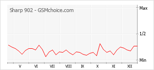 Grafico di modifiche della popolarità del telefono cellulare Sharp 902