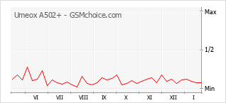 Diagramm der Poplularitätveränderungen von Umeox A502+