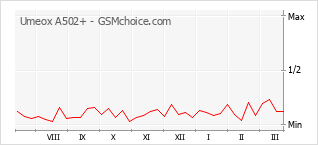 Popularity chart of Umeox A502+