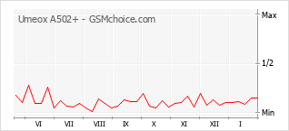 Gráfico de los cambios de popularidad Umeox A502+