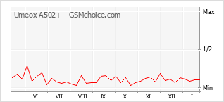 Grafico di modifiche della popolarità del telefono cellulare Umeox A502+