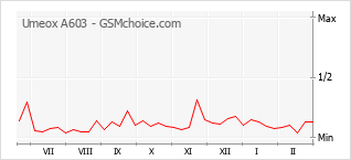 Diagramm der Poplularitätveränderungen von Umeox A603