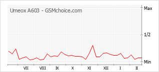 Grafico di modifiche della popolarità del telefono cellulare Umeox A603