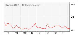 Diagramm der Poplularitätveränderungen von Umeox A836