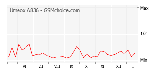 Grafico di modifiche della popolarità del telefono cellulare Umeox A836