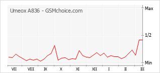 Populariteit van de telefoon: diagram Umeox A836