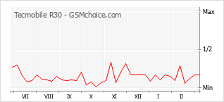 Diagramm der Poplularitätveränderungen von Tecmobile R30
