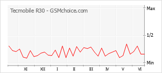 Grafico di modifiche della popolarità del telefono cellulare Tecmobile R30