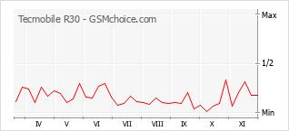 Traçar mudanças de populariedade do telemóvel Tecmobile R30