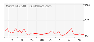 Diagramm der Poplularitätveränderungen von Manta MS3501