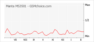 Popularity chart of Manta MS3501