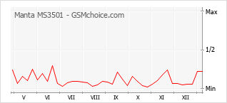 Gráfico de los cambios de popularidad Manta MS3501