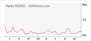 Le graphique de popularité de Manta MS3501