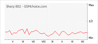 Le graphique de popularité de Sharp 802