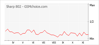 Grafico di modifiche della popolarità del telefono cellulare Sharp 802