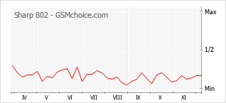 手機聲望改變圖表 Sharp 802