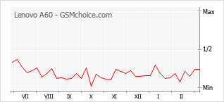 Diagramm der Poplularitätveränderungen von Lenovo A60