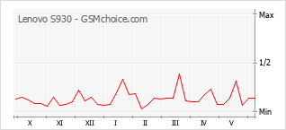 Grafico di modifiche della popolarità del telefono cellulare Lenovo S930