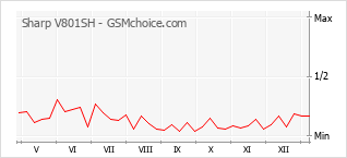 Gráfico de los cambios de popularidad Sharp V801SH