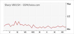 Grafico di modifiche della popolarità del telefono cellulare Sharp V801SH