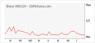Populariteit van de telefoon: diagram Sharp V801SH