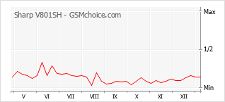 Диаграмма изменений популярности телефона Sharp V801SH