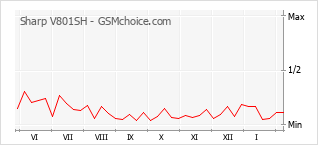 手机声望改变图表 Sharp V801SH