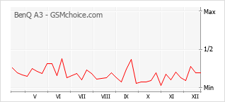 Diagramm der Poplularitätveränderungen von BenQ A3