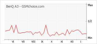 Popularity chart of BenQ A3