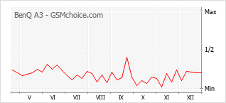 Gráfico de los cambios de popularidad BenQ A3