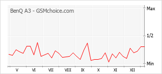 Le graphique de popularité de BenQ A3
