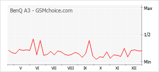 Grafico di modifiche della popolarità del telefono cellulare BenQ A3