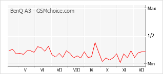 Populariteit van de telefoon: diagram BenQ A3