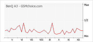 Traçar mudanças de populariedade do telemóvel BenQ A3