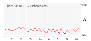 Gráfico de los cambios de popularidad Sharp TM100