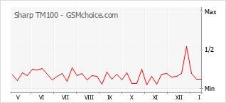 手機聲望改變圖表 Sharp TM100