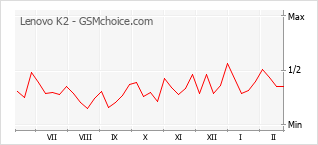 Diagramm der Poplularitätveränderungen von Lenovo K2