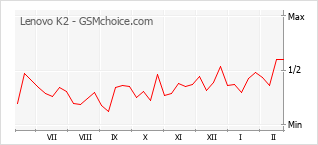 Grafico di modifiche della popolarità del telefono cellulare Lenovo K2