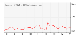 Grafico di modifiche della popolarità del telefono cellulare Lenovo K860i