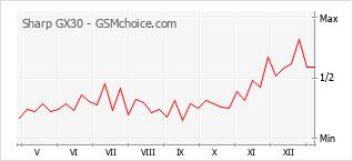 Popularity chart of Sharp GX30