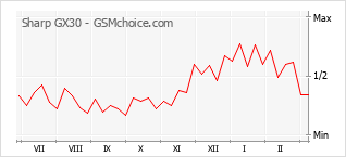 Gráfico de los cambios de popularidad Sharp GX30