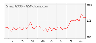 Le graphique de popularité de Sharp GX30
