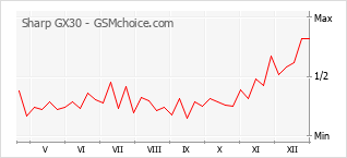 Grafico di modifiche della popolarità del telefono cellulare Sharp GX30