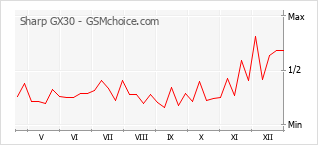 Traçar mudanças de populariedade do telemóvel Sharp GX30