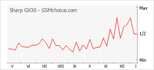 手机声望改变图表 Sharp GX30