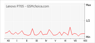 Grafico di modifiche della popolarità del telefono cellulare Lenovo P705
