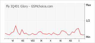 Diagramm der Poplularitätveränderungen von Fly IQ431 Glory