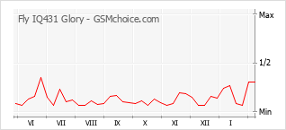 Populariteit van de telefoon: diagram Fly IQ431 Glory