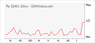 Traçar mudanças de populariedade do telemóvel Fly IQ431 Glory