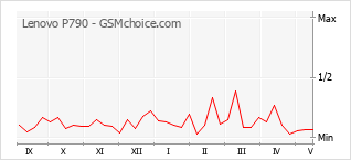 Grafico di modifiche della popolarità del telefono cellulare Lenovo P790